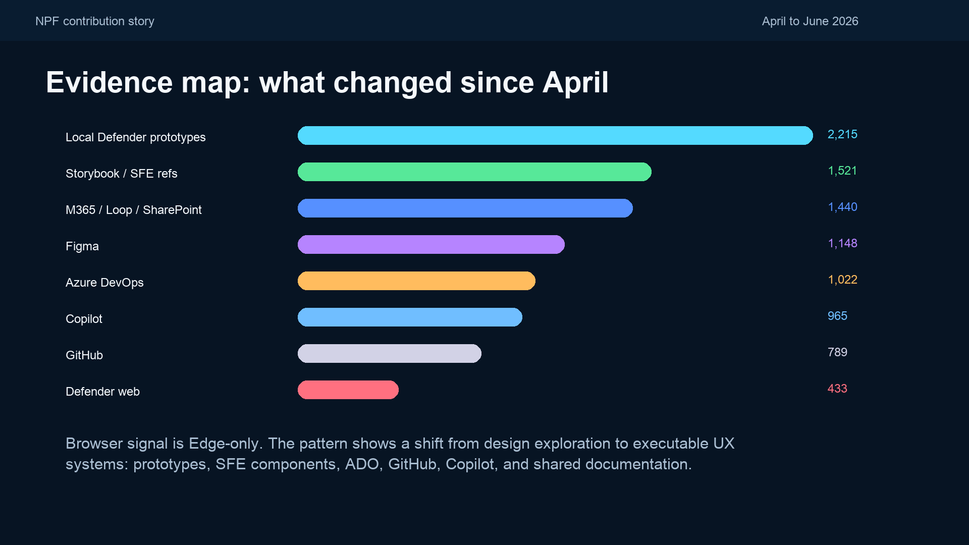 Evidence map: signal sources across Defender prototypes, SFE/Storybook, M365, Figma, Azure DevOps, Copilot, GitHub and Defender web