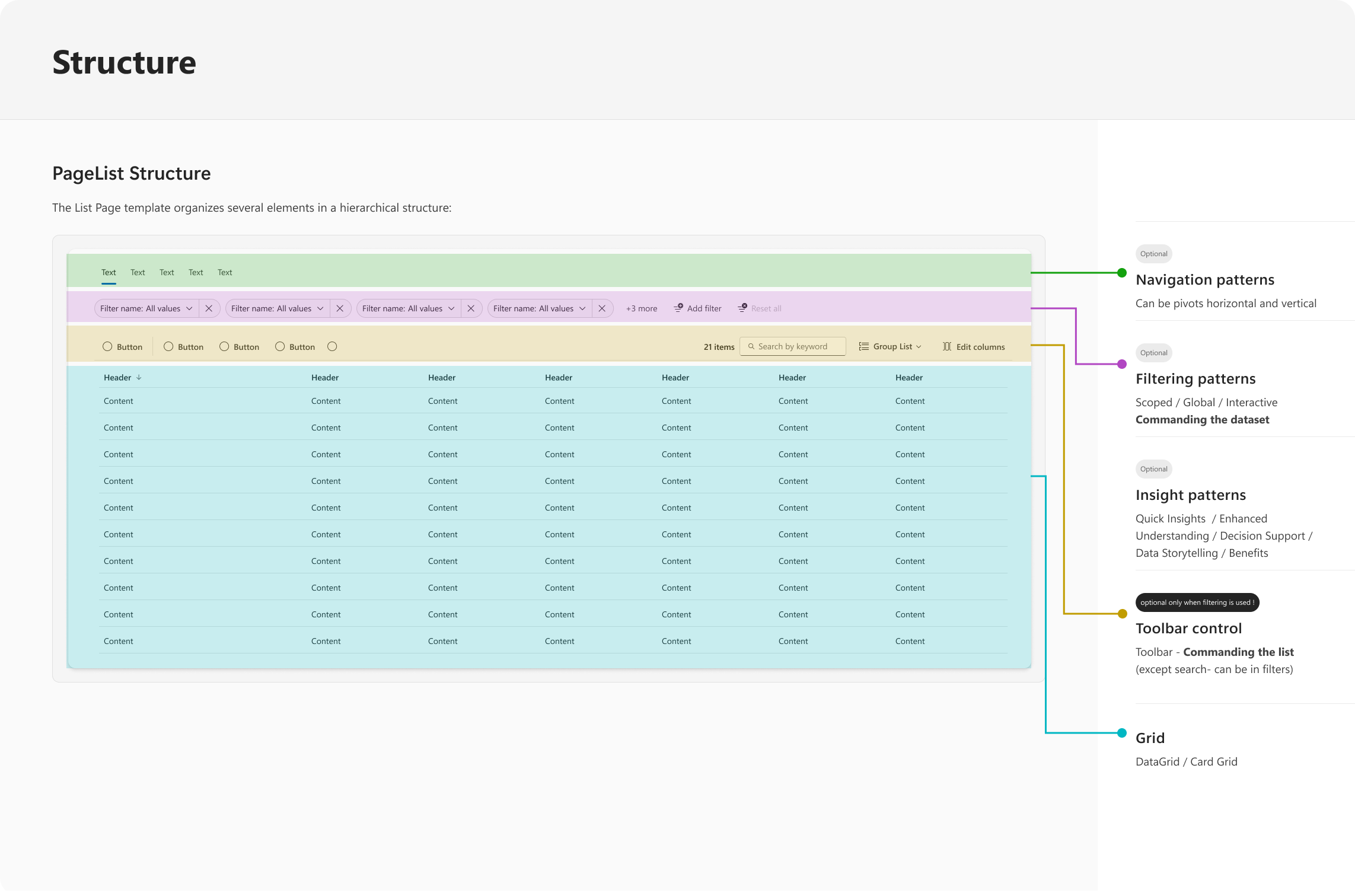PageList structure diagram: navigation, filtering, insight, toolbar, and grid patterns.